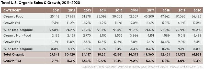 Total U.S. Organic Sales & Growth, 2011-2020